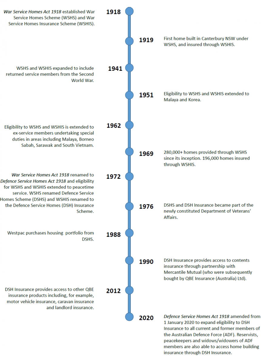 Defence Service Homes Timeline from 1918 to 2020. A text description is available via the link below.